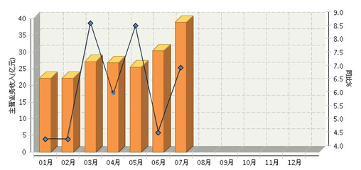 前七月全國燈用電器附件及其他照明器具制造業營收分析