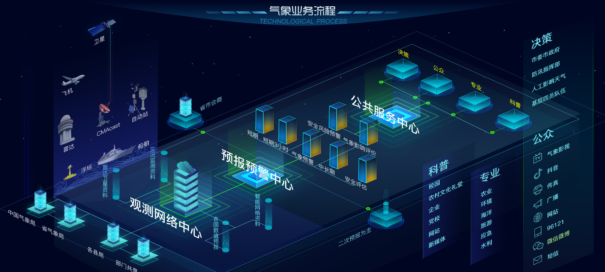 大屏氣象流程數(shù)據(jù)可視化軟件的設計與開發(fā)實踐