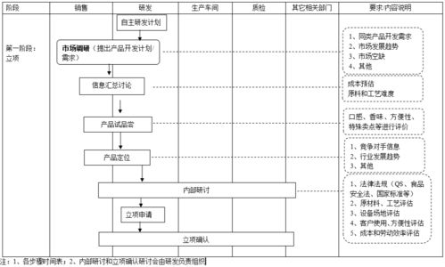 3家食品公司產(chǎn)品開發(fā)流程圖解析，對軟件開發(fā)的5大啟示